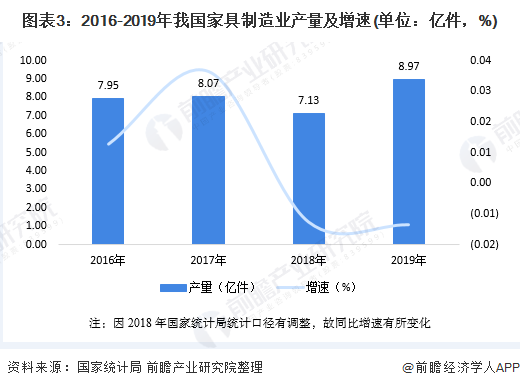 米乐m6：2020年中国家具行业供需市场现状与发展趋势分析 市场需求增速放缓【组图】(图3)