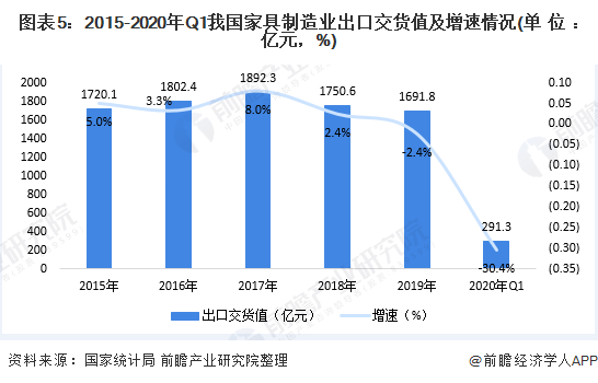 米乐m6：2020年中国家具行业供需市场现状与发展趋势分析 市场需求增速放缓【组图】(图5)