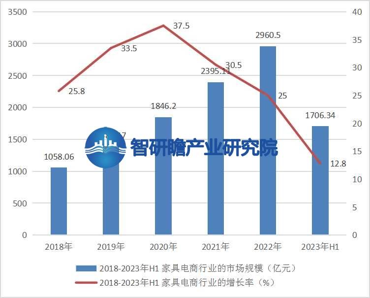 米乐m6：中国家具电商行业报告：我国是全球最大的家具生产国之一(图5)