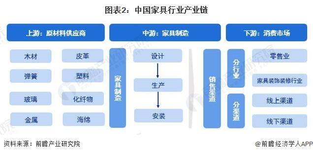 米乐m6：「行业前瞻」2024-2029年中国家具制造行业发展分析(图3)