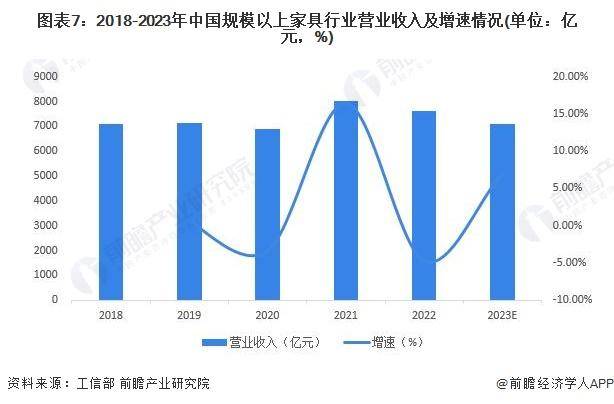 米乐m6：「行业前瞻」2024-2029年中国家具制造行业发展分析(图4)